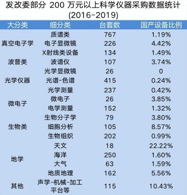 2016-2019我國高端科學儀器采購數(shù)據